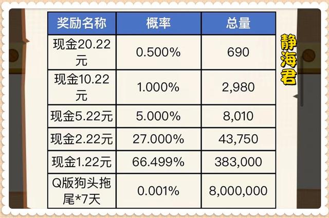 王者荣耀：纯福利活动，99.999%得现金，25%中皮肤，领取方法在这图片4