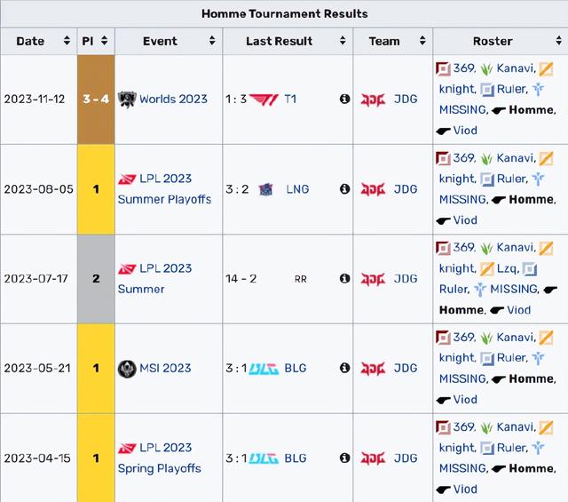 LOL：JDG宣布Homme离队，网友评价很真实图片4