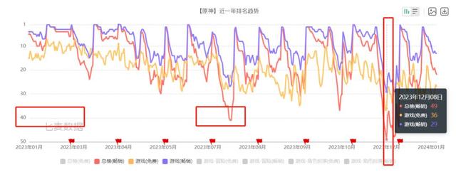 一觉醒来，又有52万人抛弃了《原神》图片4