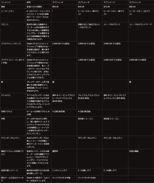 《暗黑破坏神4》DLC售价表曝光:最贵一档要价99美元图片1