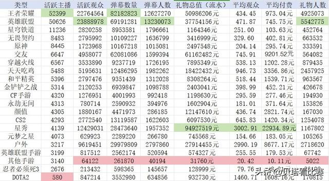 LOL还没凉？虎牙1月数据：LOL观众最多，弹幕最多！送礼人数最多图片2