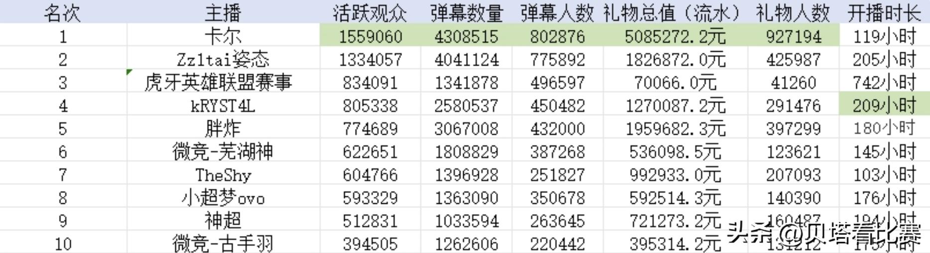 LOL还没凉？虎牙1月数据：LOL观众最多，弹幕最多！送礼人数最多图片3