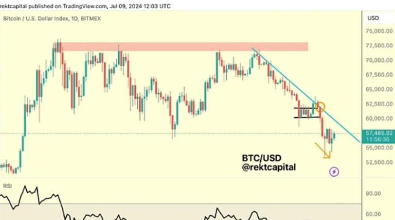 随着比特币牛市重要趋势线重新出现 BTC 价格触及 58000 美元图片2