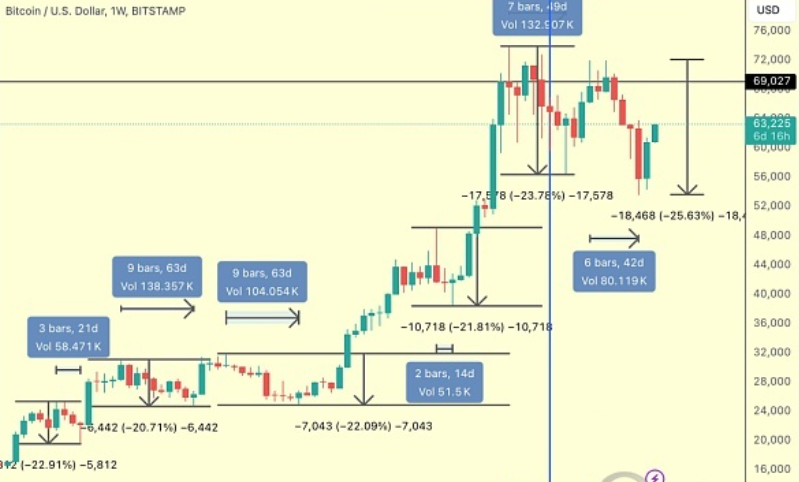 BTC 价格 3 天内上涨 11% 近期能否到达 7 万美元大关图片1