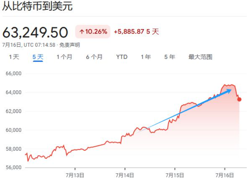 市场热炒“特朗普交易”，为何比特币涨了？图片1