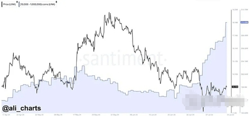 LINK 7天内价格上涨 10%、还能继续突破下去吗图片1