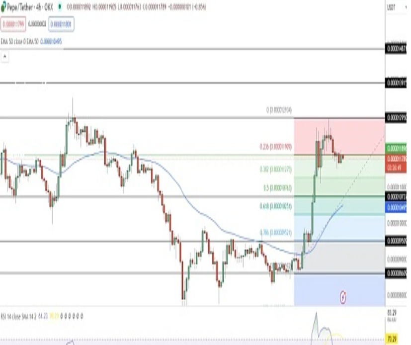 PEPE 价格24小时内暴涨19.67%：前方会出现大幅反弹吗？图片2