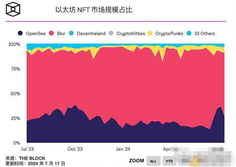 NFT 市场主导地位之争再次升温图片1