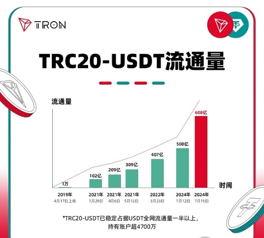 图解600亿里程碑：TRC20-UDST流通量飙升图片1