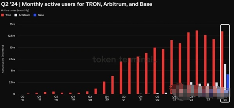 波场TRON二季度多项核心数据表现亮眼 平均月活跃用户达1350万图片1