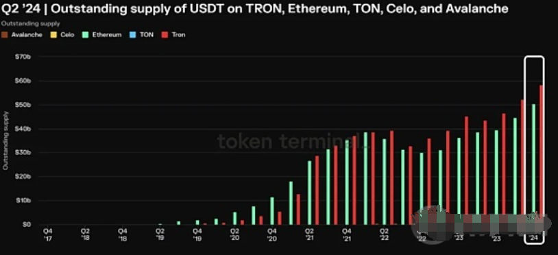 波场TRON二季度多项核心数据表现亮眼 平均月活跃用户达1350万图片2