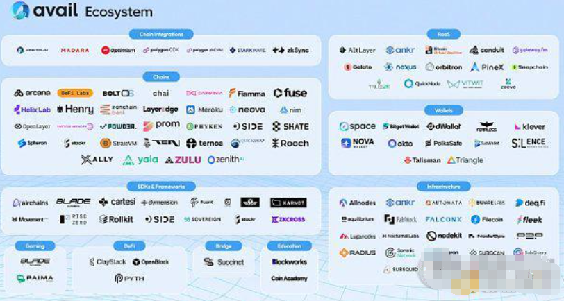 Avail全指南：一文了解AvailDA、AVAIL代币及Avail生态图片2