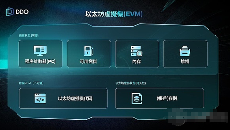 DDO Chain 为何选择做EVM兼容的公链？图片1