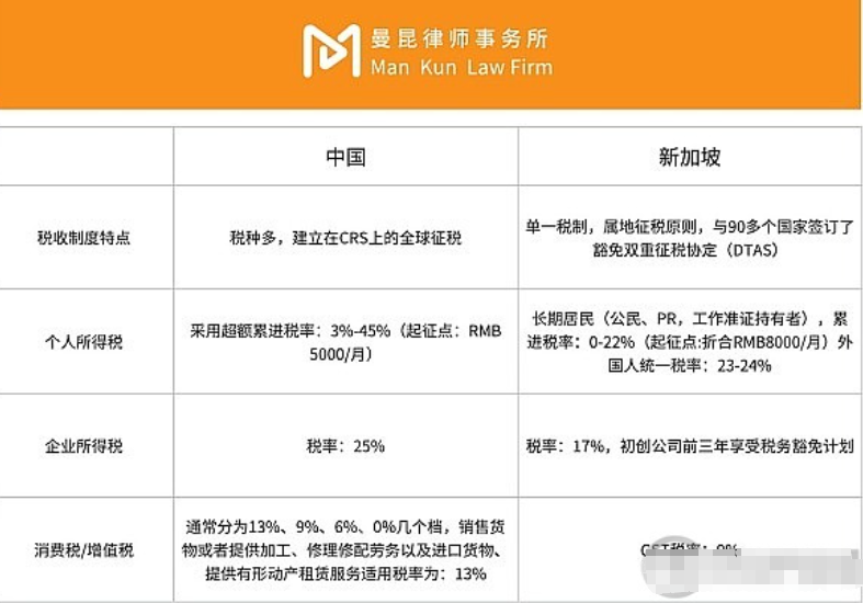 Web3创业公司设在哪里税更低？香港、新加坡、内地对比图片2