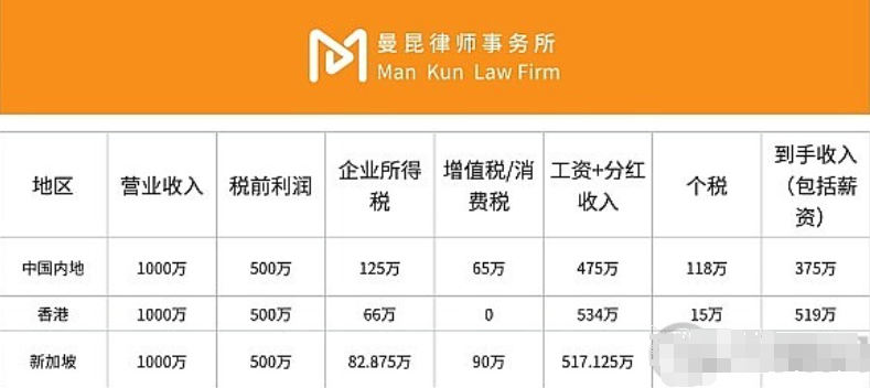 Web3创业公司设在哪里税更低？香港、新加坡、内地对比图片3