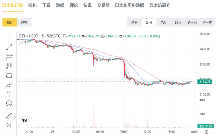 当前$3,200的以太坊（ETH）是买入信号吗？接下来价格或因ETF大涨图片2