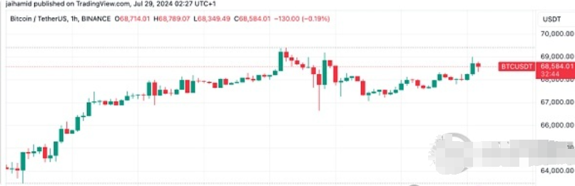 比特币飙升至 69,000 美元以上：未来一周会强劲吗？图片1