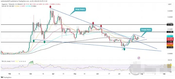 DOGE 价格反弹, 将突破 0.15 美元图片1