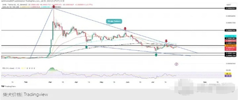 SHIB 价格将通过突破来摆脱调整, 接下来还会涨吗图片2