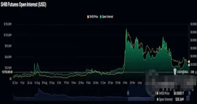 SHIB 价格将通过突破来摆脱调整, 接下来还会涨吗图片3